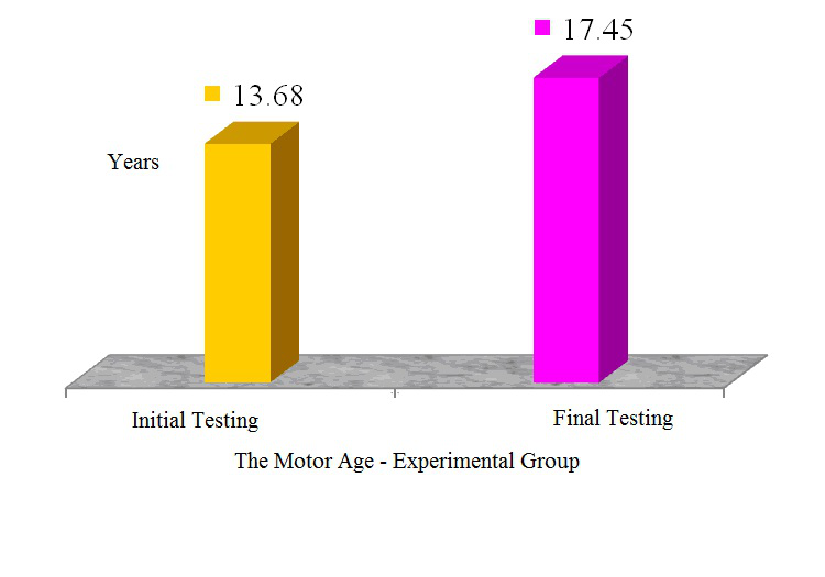 Average motor age, subtest 6 - experimental group 